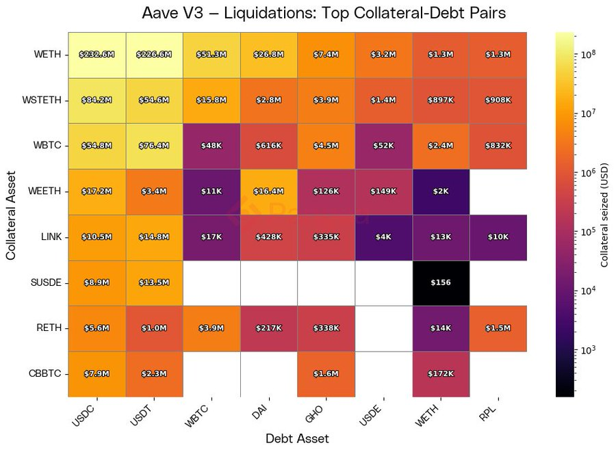 Aave's Liquidators