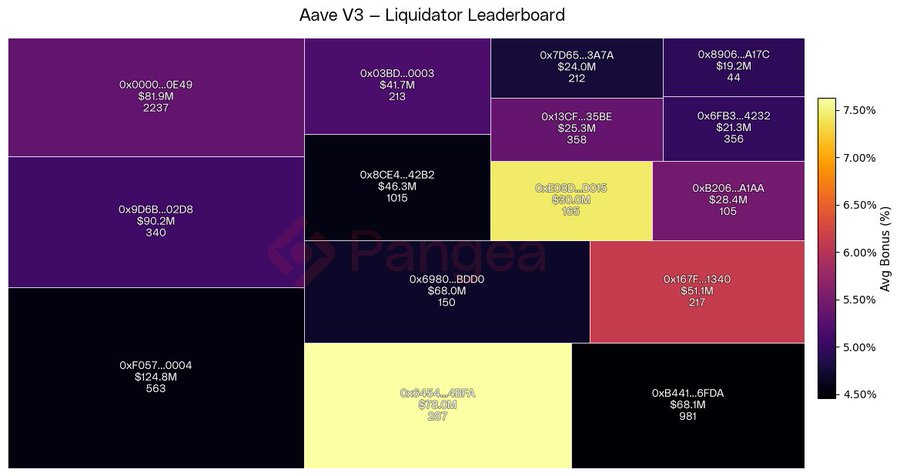 Aave's Liquidators