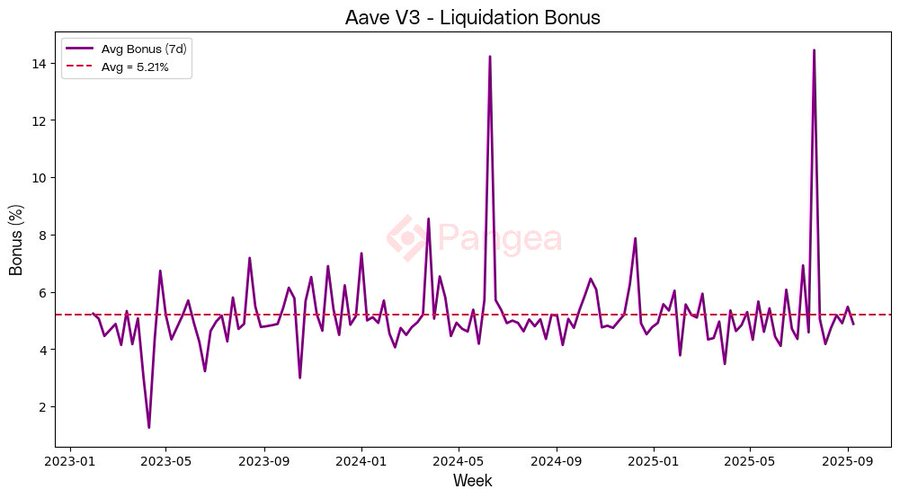 Aave's Liquidators