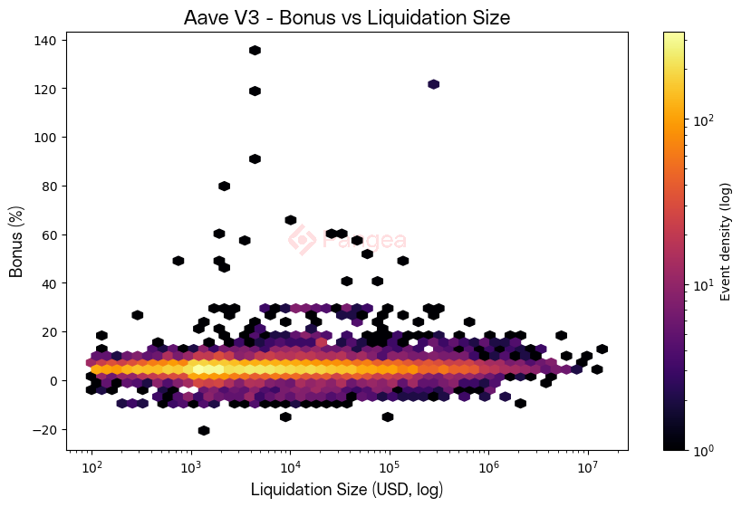 Aave's Liquidators