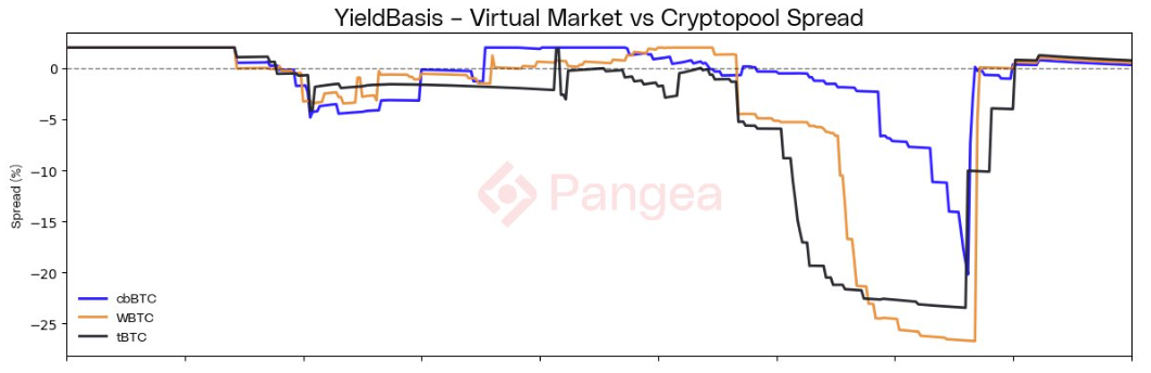 YieldBasis Rebalancing Risks