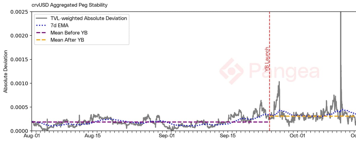 Does YieldBasis hurt the crvUSD peg?