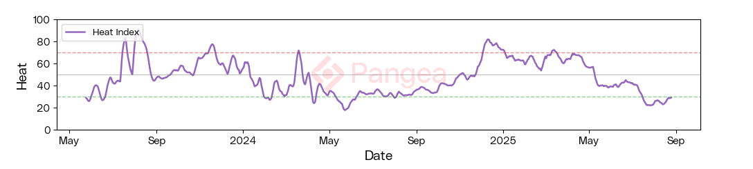 DeFi Heat Index