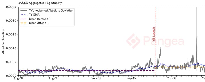 Does YieldBasis hurt the crvUSD peg?
