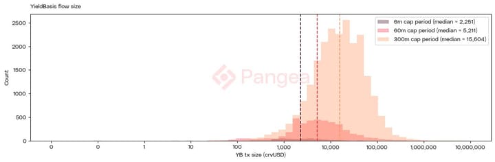 Scaling YieldBasis to $1bn